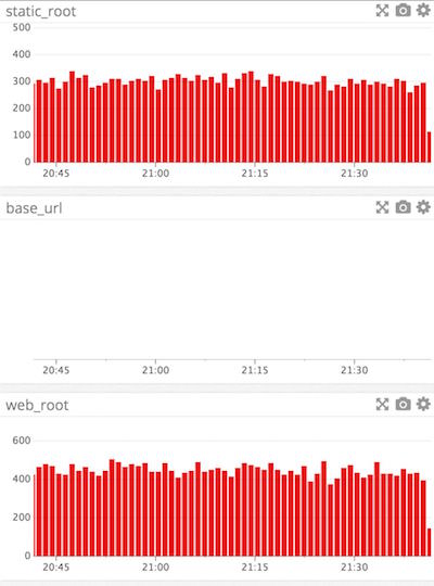 Charts showing that a property is never accessed